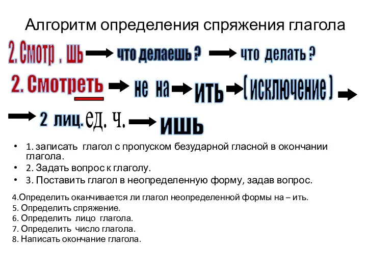 Алгоритм определения спряжения глагола 2. Смотр . шь 2. Смотреть