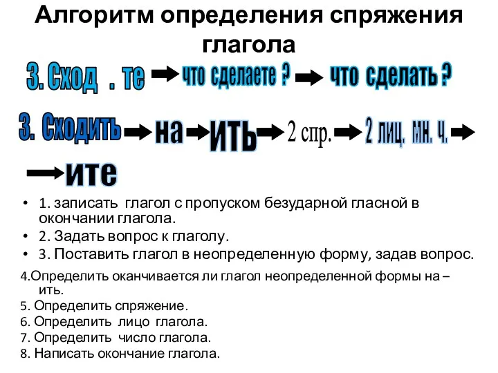 Алгоритм определения спряжения глагола 3. Сходить 3. Сход . те