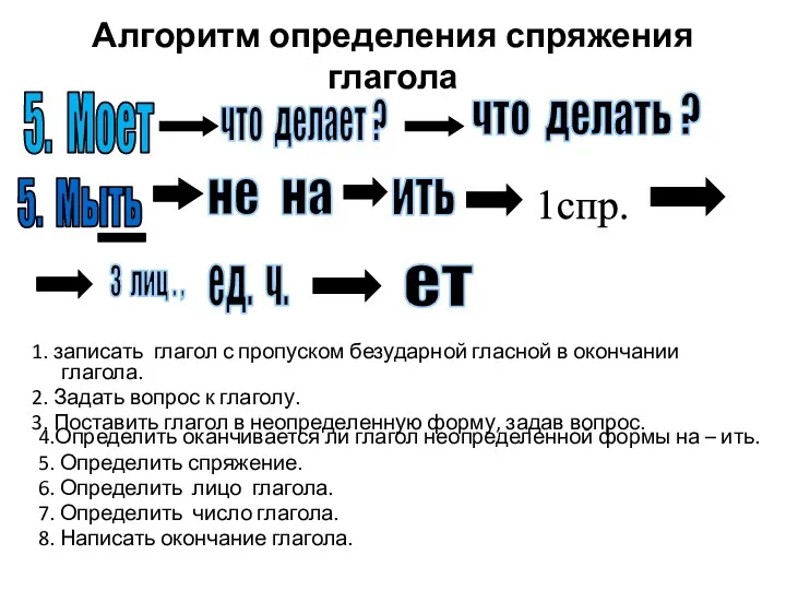 Алгоритм определения спряжения глагола . 5. Мыть 5. Моет что