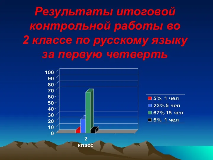 Результаты итоговой контрольной работы во 2 классе по русскому языку за первую четверть