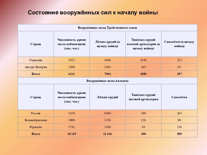 Состояние вооружённых сил к началу войны