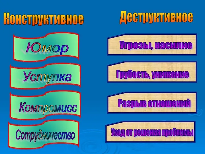 Конструктивное Деструктивное Юмор Уступка Компромисс Сотрудничество Угрозы, насилие Грубость, унижение Разрыв отношений Уход от решения проблемы