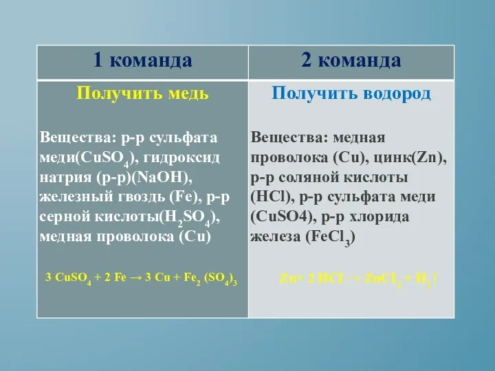 3 CuSO4 + 2 Fe → 3 Cu + Fe2