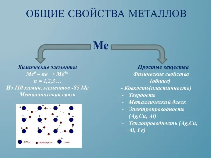 Общие свойства металлов Химические элементы Ме0 – ne → Me+n