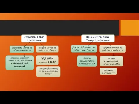 Отгрузка. Товар с дефектом Дефект влияет на работоспособность следуем регламенту по резервированию товара