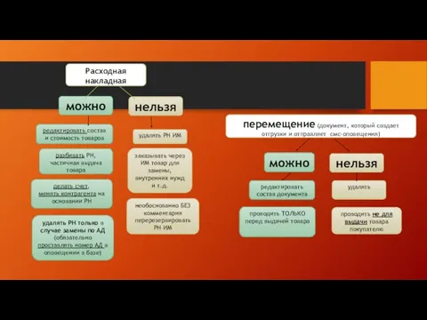 Расходная накладная можно нельзя необоснованно БЕЗ комментария перерезервировать РН ИМ редактировать состав и