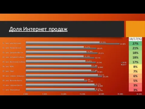 Доля Интернет продаж