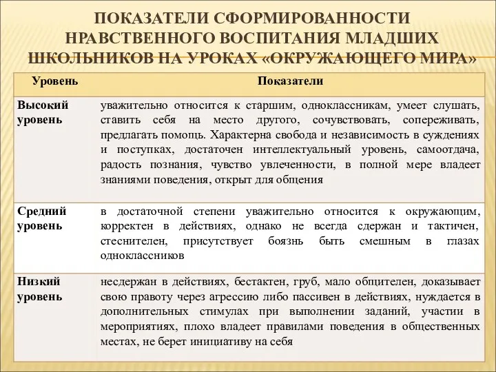 ПОКАЗАТЕЛИ СФОРМИРОВАННОСТИ НРАВСТВЕННОГО ВОСПИТАНИЯ МЛАДШИХ ШКОЛЬНИКОВ НА УРОКАХ «ОКРУЖАЮЩЕГО МИРА»