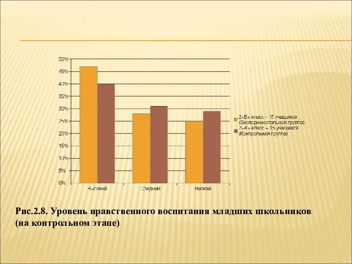 Рис.2.8. Уровень нравственного воспитания младших школьников (на контрольном этапе)