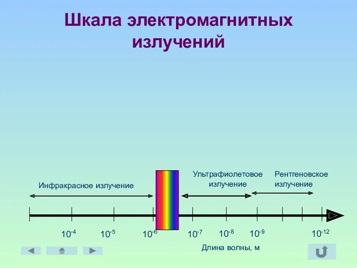 Шкала электромагнитных излучений Рентгеновское излучение Длина волны, м