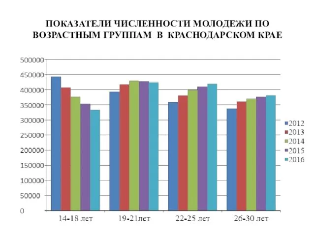 ПОКАЗАТЕЛИ ЧИСЛЕННОСТИ МОЛОДЕЖИ ПО ВОЗРАСТНЫМ ГРУППАМ В КРАСНОДАРСКОМ КРАЕ