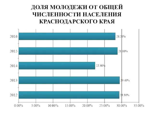 ДОЛЯ МОЛОДЕЖИ ОТ ОБЩЕЙ ЧИСЛЕННОСТИ НАСЕЛЕНИЯ КРАСНОДАРСКОГО КРАЯ