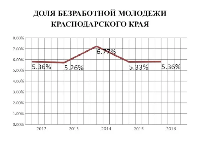 ДОЛЯ БЕЗРАБОТНОЙ МОЛОДЕЖИ КРАСНОДАРСКОГО КРАЯ