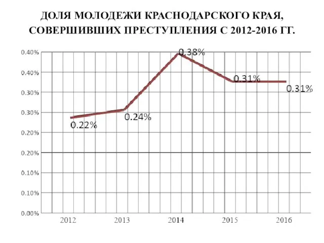 ДОЛЯ МОЛОДЕЖИ КРАСНОДАРСКОГО КРАЯ, СОВЕРШИВШИХ ПРЕСТУПЛЕНИЯ С 2012-2016 ГГ.