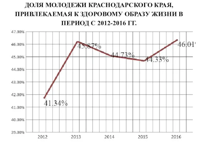 ДОЛЯ МОЛОДЕЖИ КРАСНОДАРСКОГО КРАЯ, ПРИВЛЕКАЕМАЯ К ЗДОРОВОМУ ОБРАЗУ ЖИЗНИ В ПЕРИОД С 2012-2016 ГГ.