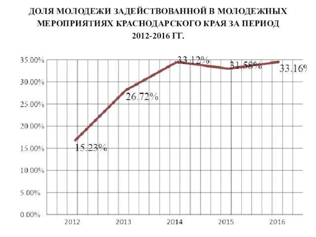 ДОЛЯ МОЛОДЕЖИ ЗАДЕЙСТВОВАННОЙ В МОЛОДЕЖНЫХ МЕРОПРИЯТИЯХ КРАСНОДАРСКОГО КРАЯ ЗА ПЕРИОД 2012-2016 ГГ.