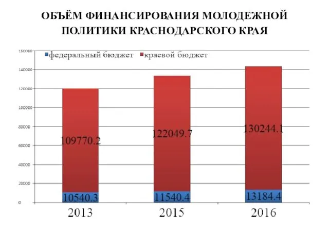 ОБЪЁМ ФИНАНСИРОВАНИЯ МОЛОДЕЖНОЙ ПОЛИТИКИ КРАСНОДАРСКОГО КРАЯ