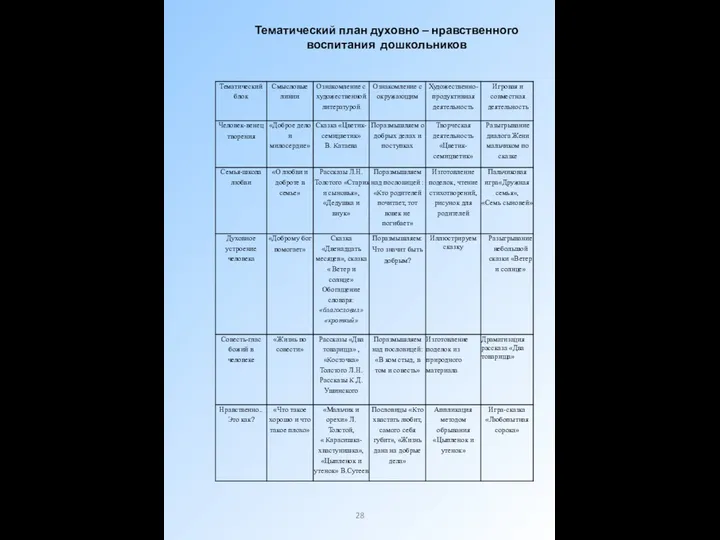 28 Тематический план духовно – нравственного воспитания дошкольников