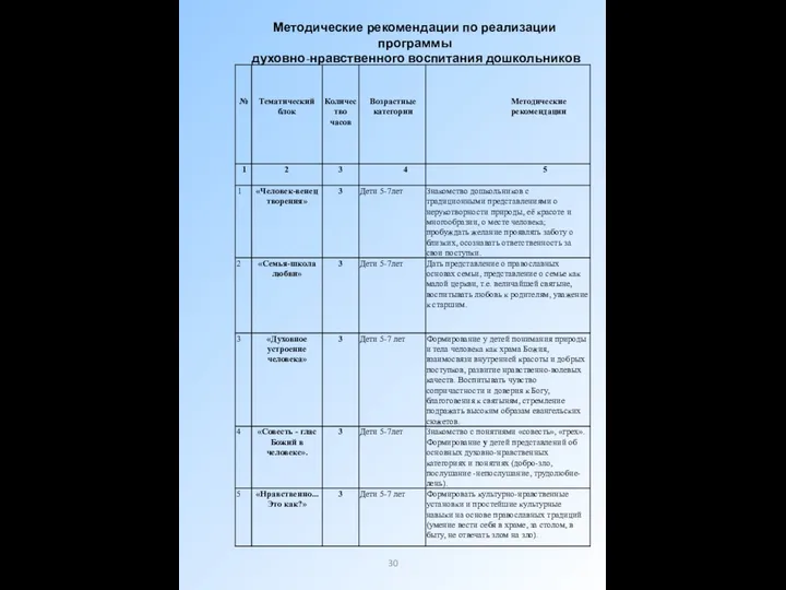 30 Методические рекомендации по реализации программы духовно-нравственного воспитания дошкольников