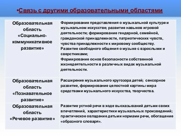 ? Связь с другими образовательными областями