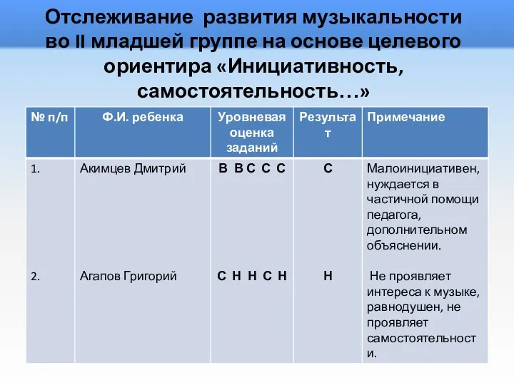 Отслеживание развития музыкальности во II младшей группе на основе целевого ориентира «Инициативность, самостоятельность…»