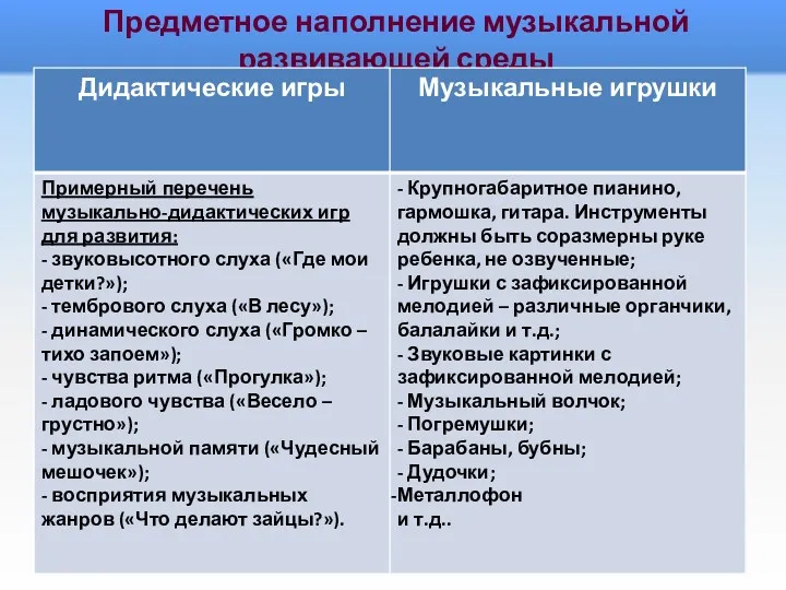 Предметное наполнение музыкальной развивающей среды