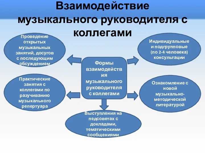 Проведение открытых музыкальных занятий, досугов с последующим обсуждением Индивидуальные и