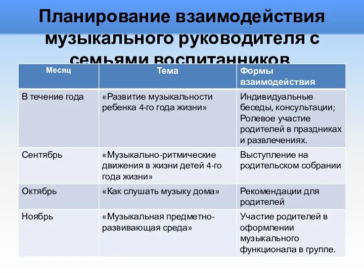 Планирование взаимодействия музыкального руководителя с семьями воспитанников.