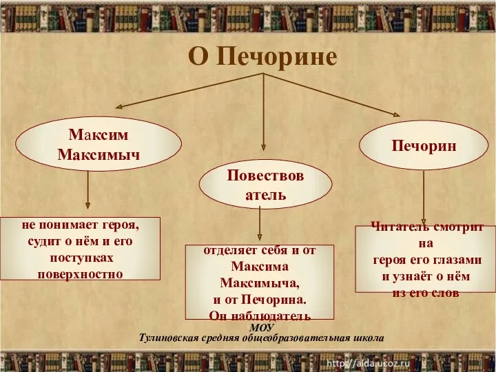 * МОУ Тулиновская средняя общеобразовательная школа О Печорине Максим Максимыч