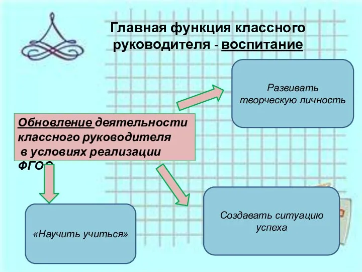 Главная функция классного руководителя - воспитание Обновление деятельности классного руководителя в условиях реализации