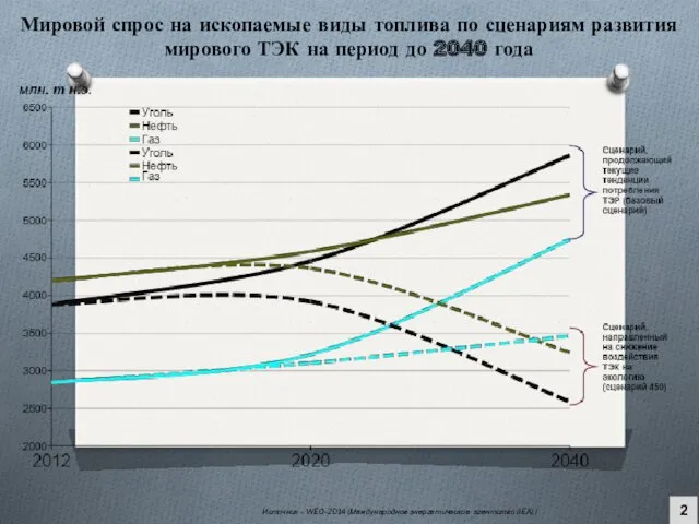 Мировой спрос на ископаемые виды топлива по сценариям развития мирового