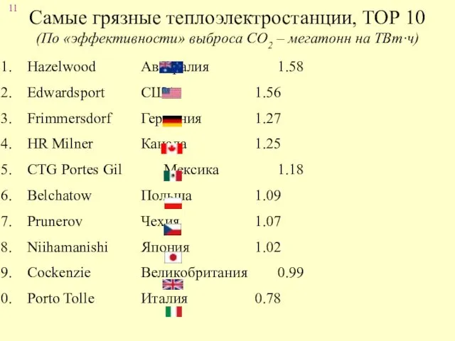 Самые грязные теплоэлектростанции, ТОР 10 Hazelwood Австралия 1.58 Edwardsport США