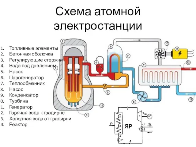 Схема атомной электростанции Топливные элементы Бетонная оболочка Регулирующие стержни Вода