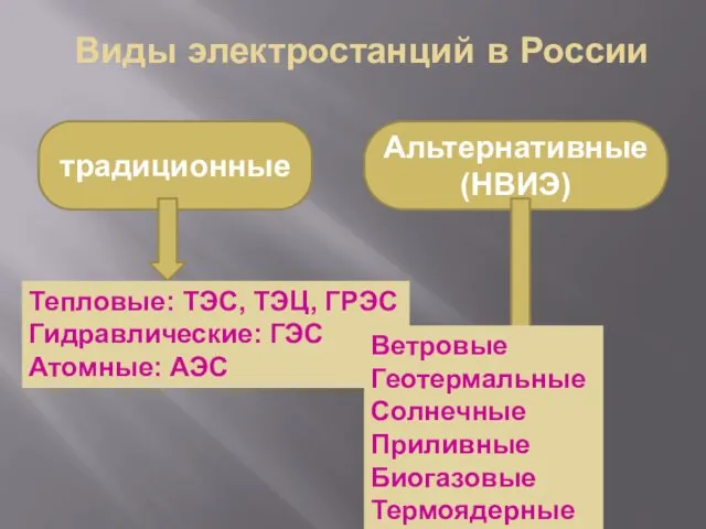 Виды электростанций в России традиционные Альтернативные (НВИЭ) Тепловые: ТЭС, ТЭЦ,