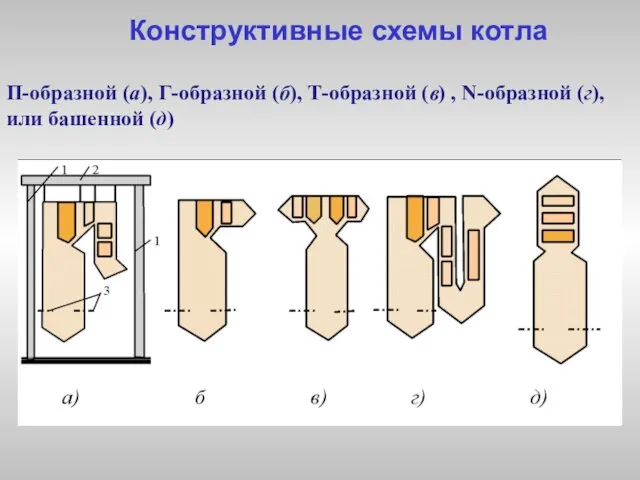 Конструктивные схемы котла П-образной (а), Г-образной (б), Т-образной (в) , N-образной (г), или башенной (д)