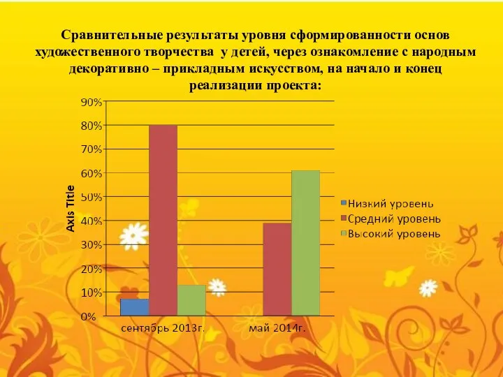 Сравнительные результаты уровня сформированности основ художественного творчества у детей, через