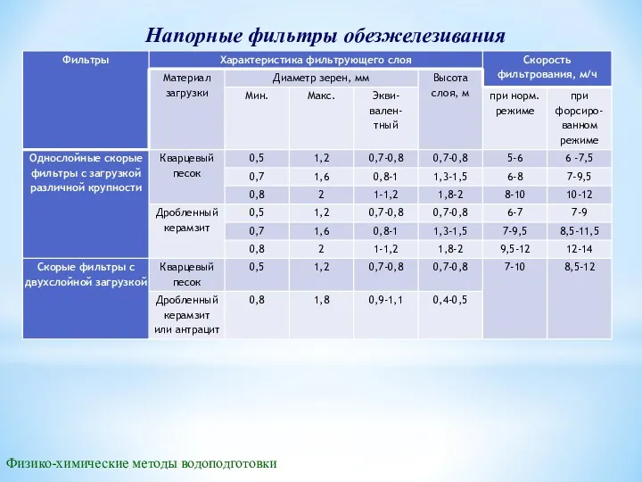 Напорные фильтры обезжелезивания Физико-химические методы водоподготовки