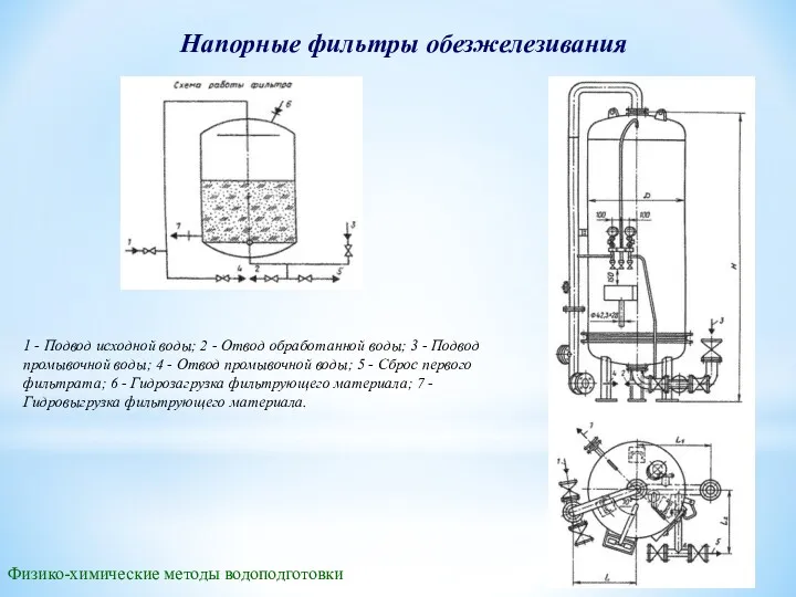 Напорные фильтры обезжелезивания Физико-химические методы водоподготовки 1 - Подвод исходной воды; 2 -