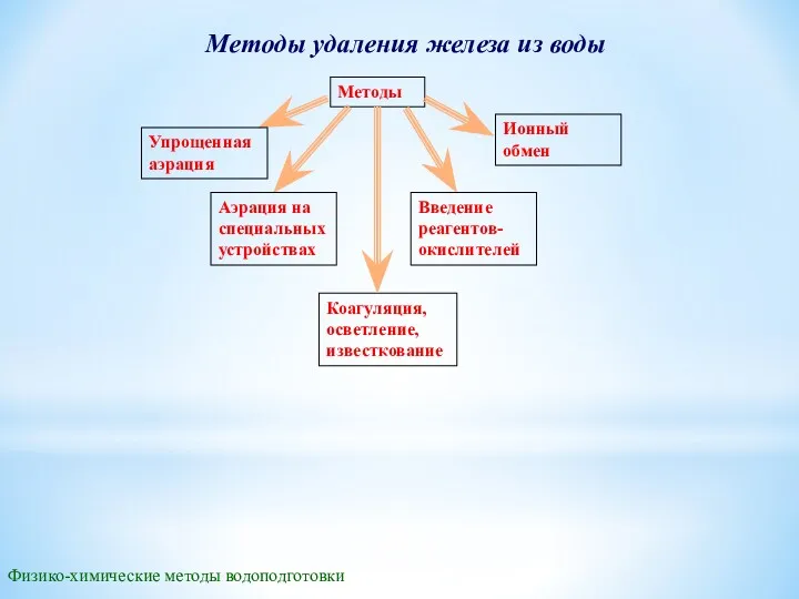 Методы удаления железа из воды Методы Физико-химические методы водоподготовки Упрощенная аэрация Аэрация на