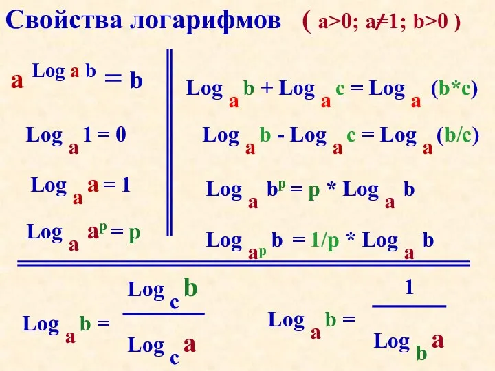 Свойства логарифмов ( a>0; a=1; b>0 ) a Log a b = b