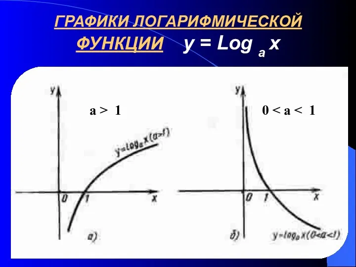 ГРАФИКИ ЛОГАРИФМИЧЕСКОЙ ФУНКЦИИ y = Log a x 0 a > 1