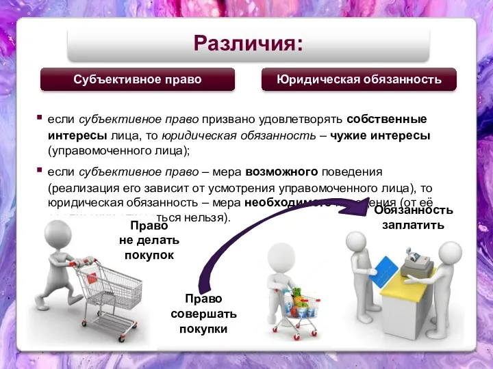 Различия: Субъективное право Юридическая обязанность если субъективное право призвано удовлетворять собственные интересы лица,