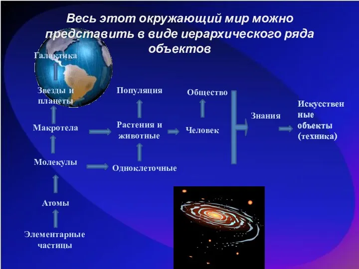 Весь этот окружающий мир можно представить в виде иерархического ряда объектов