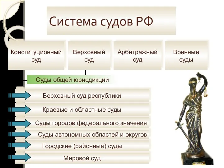 Система судов РФ Конституционный суд Арбитражный суд Верховный суд Военные