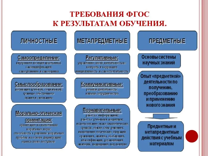 ТРЕБОВАНИЯ ФГОС К РЕЗУЛЬТАТАМ ОБУЧЕНИЯ.