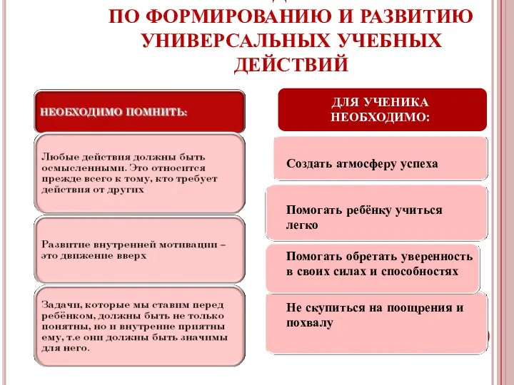 ПАМЯТКА ДЛЯ УЧИТЕЛЯ ПО ФОРМИРОВАНИЮ И РАЗВИТИЮ УНИВЕРСАЛЬНЫХ УЧЕБНЫХ ДЕЙСТВИЙ ДЛЯ УЧЕНИКА НЕОБХОДИМО: