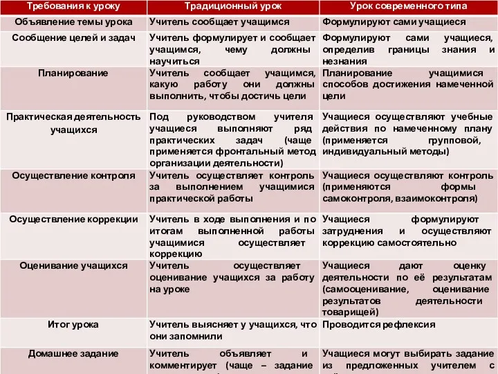 ОТЛИЧИЕ ТРАДИЦИОННОГО УРОКА ОТ СОВРЕМЕННОГ