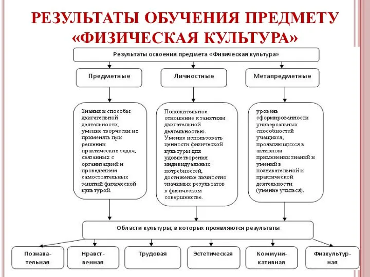 РЕЗУЛЬТАТЫ ОБУЧЕНИЯ ПРЕДМЕТУ «ФИЗИЧЕСКАЯ КУЛЬТУРА»