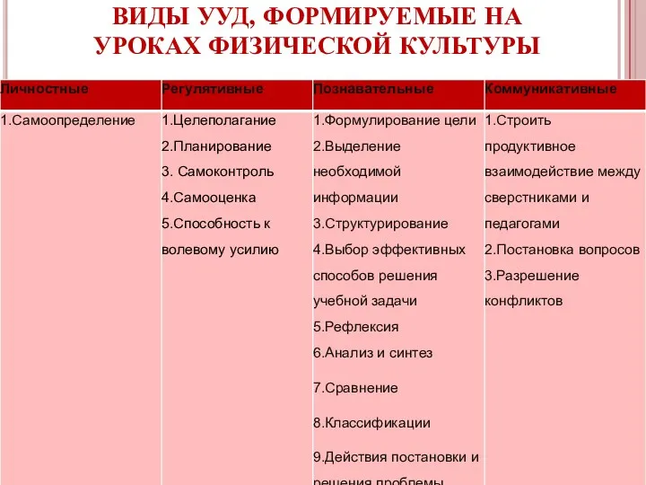 ВИДЫ УУД, ФОРМИРУЕМЫЕ НА УРОКАХ ФИЗИЧЕСКОЙ КУЛЬТУРЫ