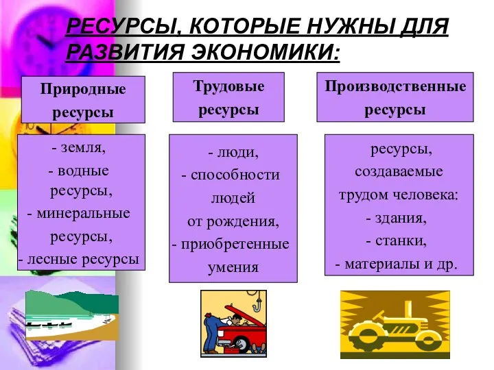 Природные ресурсы земля, водные ресурсы, минеральные ресурсы, лесные ресурсы Трудовые ресурсы - люди,